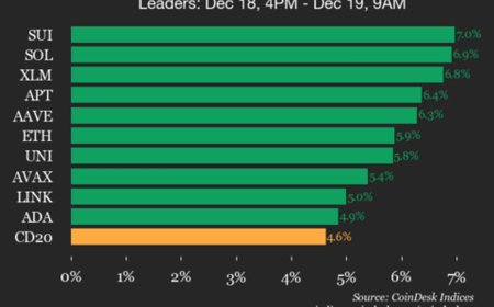 CoinDesk 20 Performance Update: Index Jumps 4.6% as All Constituents Trade Higher
