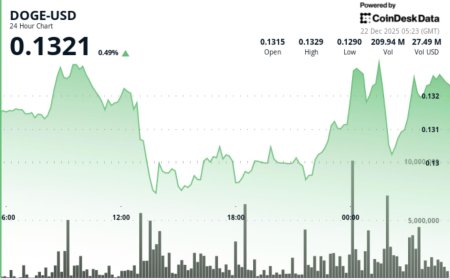 Dogecoin slips below $0.129 as range support gives way
