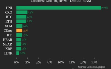 CoinDesk 20 Performance Update: Uniswap (UNI) Surges 19% Over the Weekend