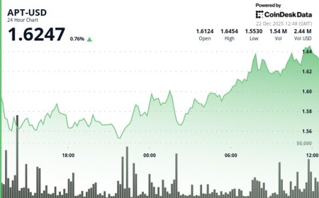 Aptos Gains 4.5% to $1.63, outpacing broader crypto market