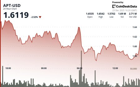 Aptos' APT declines amid slump in wider crypto markets