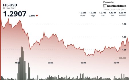 Filecoin drops as bears test support