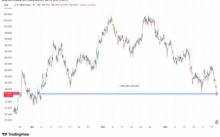 Bitcoin bulls eye possible tailwind as U.S. dollar index continues to leg lower