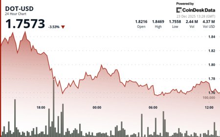Polkadot's DOT slips 4.5% as token underperforms wider crypto markets