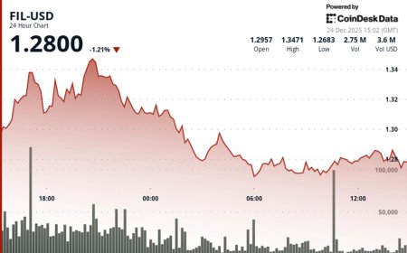 Filecoin drops 2% as crypto markets weaken