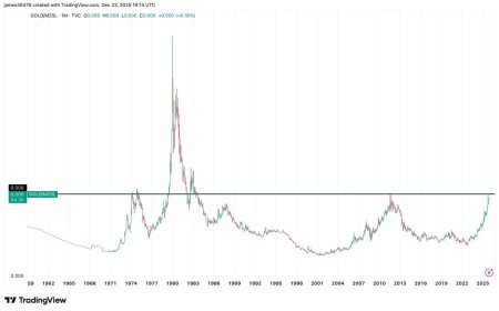 Gold knocks on a door that's been shut for 50 years as bitcoin tests a defining support