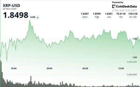Bitcoin’s rebound fades as XRP slips to $1.86 even with ETF assets at $1.25B