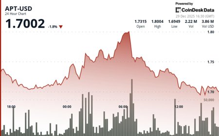 Aptos' APT declines on below average volume