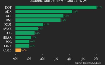 CoinDesk 20 Performance Update: Polkadot (DOT) Rises 6% Over Weekend