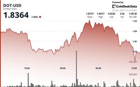 Polkadot's DOT dips, with token underperforming wider crypto markets