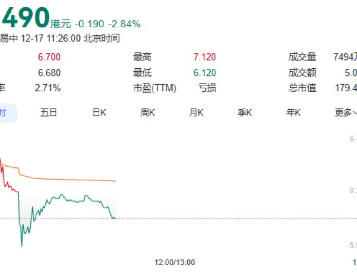 Hong Kong's largest cryptocurrency exchange IPO was cold, falling nearly 3% on the first day