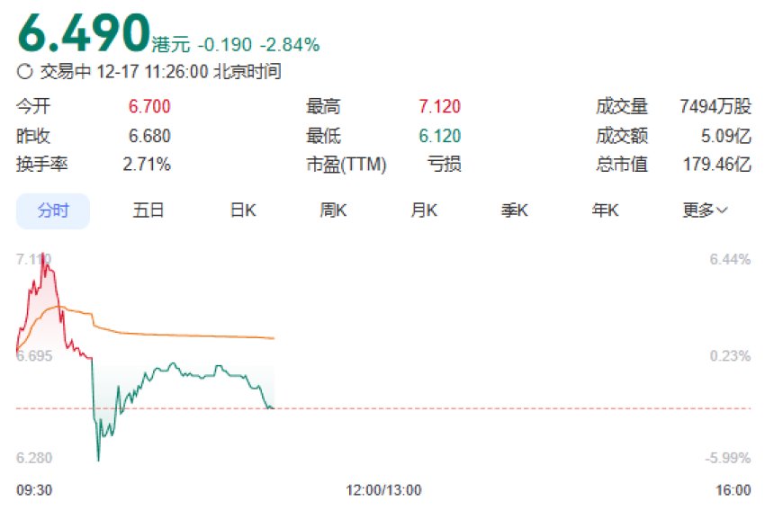 Hong Kong's largest cryptocurrency exchange IPO was cold, falling nearly 3% on the first day