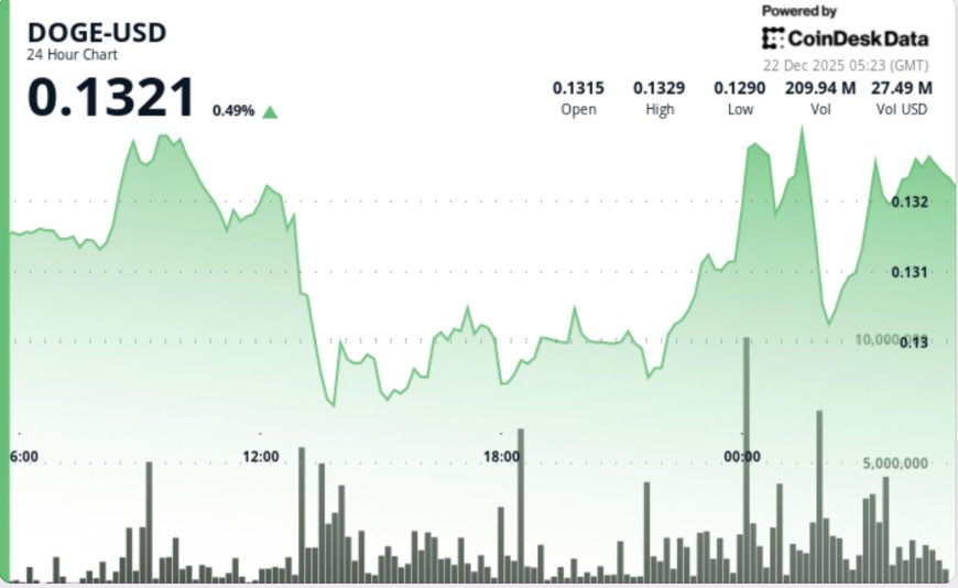 Dogecoin slips below $0.129 as range support gives way