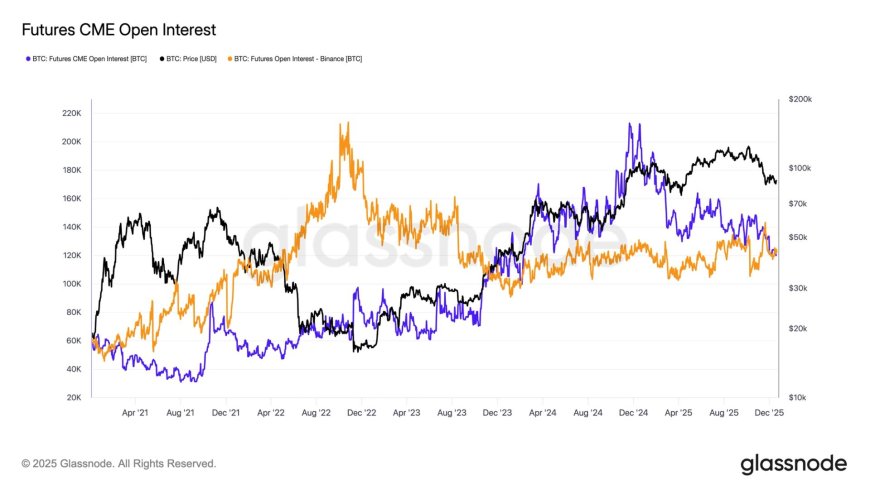 CME loses top spot to Binance in bitcoin futures open interest as institutional demand wanes