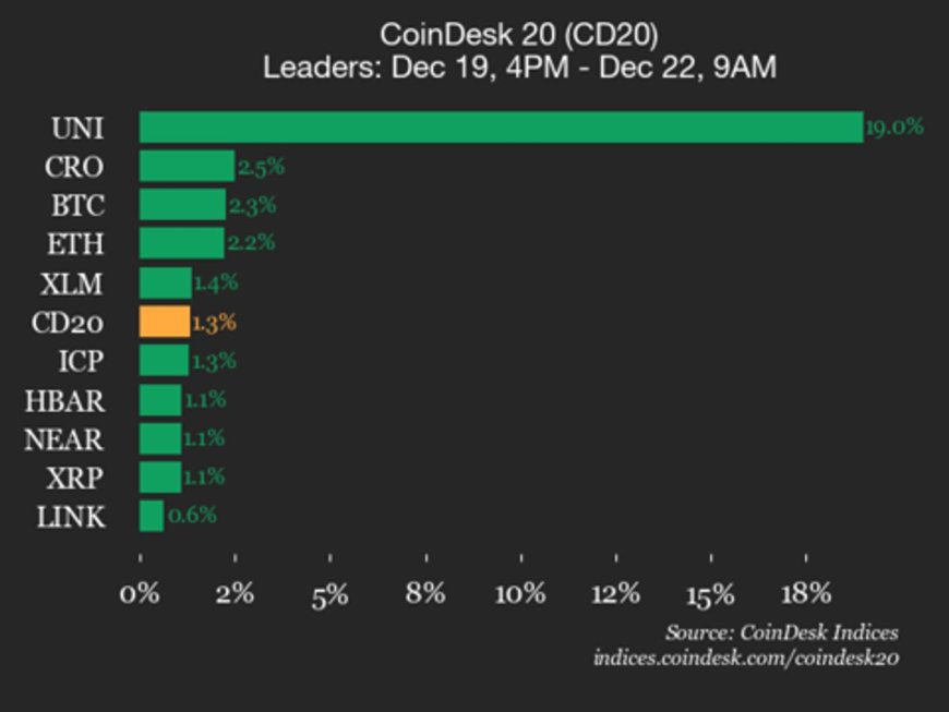 CoinDesk 20 Performance Update: Uniswap (UNI) Surges 19% Over the Weekend