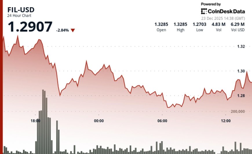 Filecoin drops as bears test support