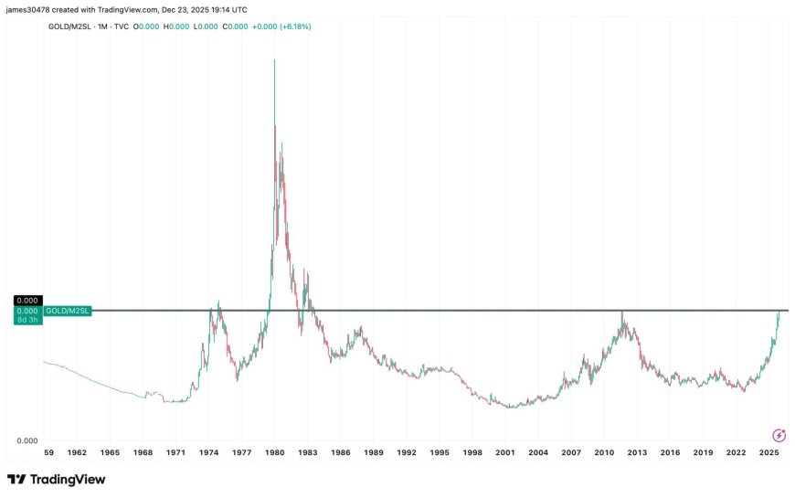 Gold knocks on a door that's been shut for 50 years as bitcoin tests a defining support