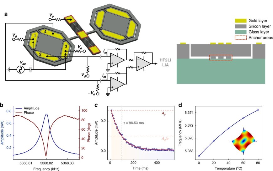 Silicon-Based MEMS Resonators Offer Accuracy in Little Space
