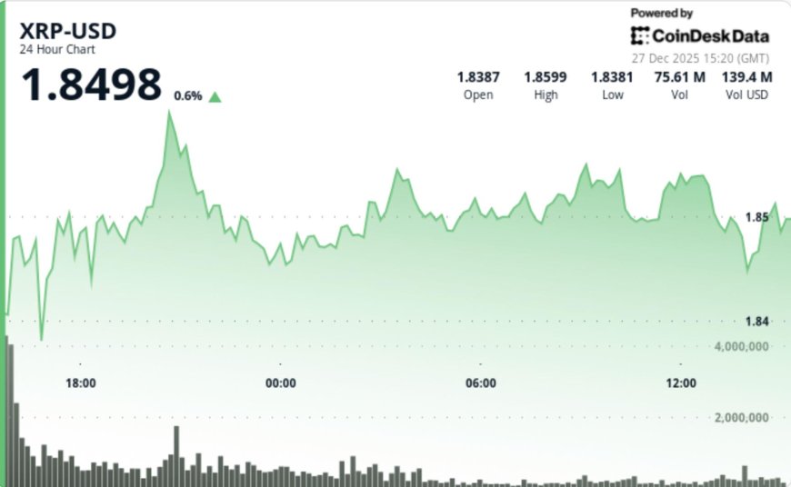 Bitcoin’s rebound fades as XRP slips to $1.86 even with ETF assets at $1.25B