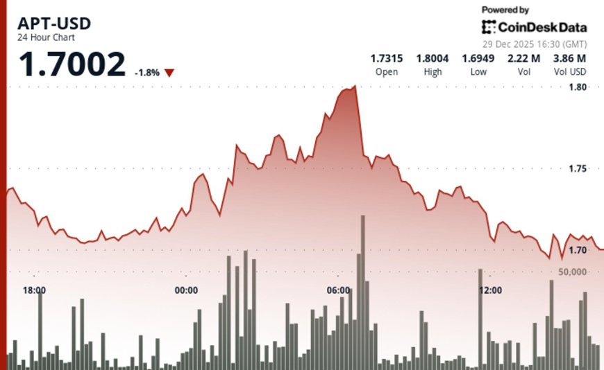 Aptos' APT declines on below average volume