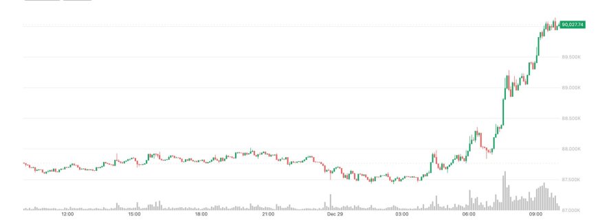 Bitcoin tops $90,000, oil rises as Russia-Ukraine peace hopes falter