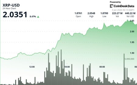 What next for Ripple-linked XRP as price zooms above $2