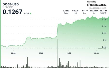 Dogecoin surges 7% as a double-bottom break sparks DOGE rally