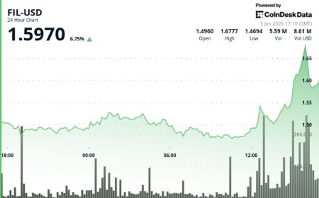 Filecoin surges 6%, outperforms wider crypto markets