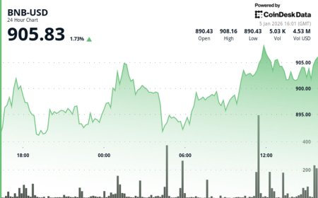BNB token ticks higher as technical upgrades frame tight price compression