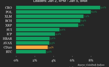 CoinDesk 20 Performance Update: Cronos (CRO) Rises 9% as Index Gains Over Weekend