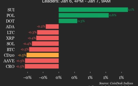 CoinDesk 20 Performance Update: Uniswap (UNI) Falls 1.5% as Index Trades Lower