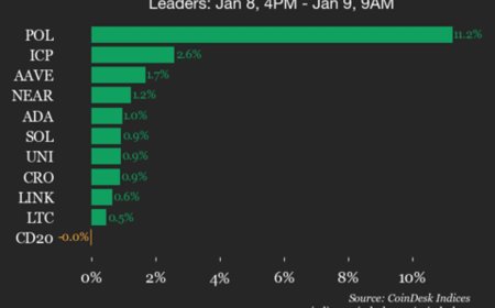 CoinDesk 20 Performance Update: Index Trades Flat as Polygon Gains 11.2%