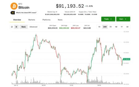 Bitcoin stalls below $92,000 as privacy coins rally; crypto miners surge on Meta AI news