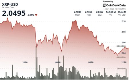 XRP stays pinned near $2.05 as the range tightens into a make-or-break zone