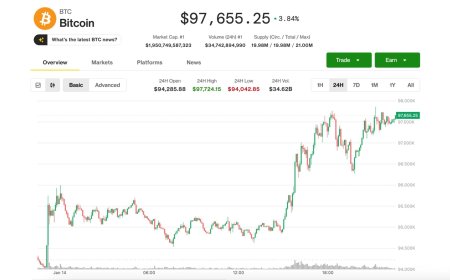 Bitcoin and ether's sharp breakouts liquidate nearly $700 million short positions