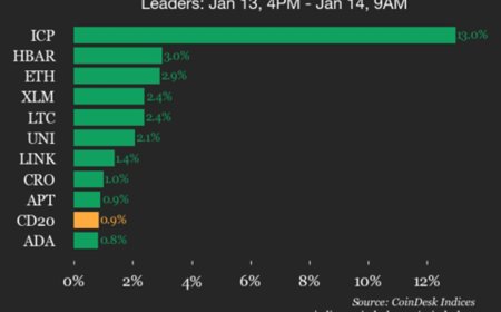 CoinDesk 20 Performance Update: Internet Computer (ICP) Surges 13% as Index Rises