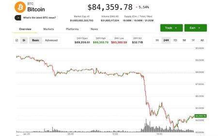 Bitcoin holds $84,000 — for now — but analysts warn of drop to $70,000 if support fails