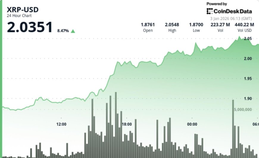 What next for Ripple-linked XRP as price zooms above $2