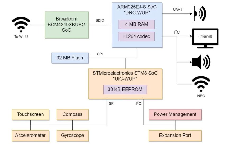 The Issue With Wii U Gamepads and How to Clone Them