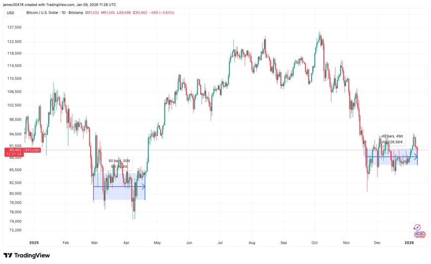 Bitcoin may be gearing up for a rally that sent price to $126,000 last year