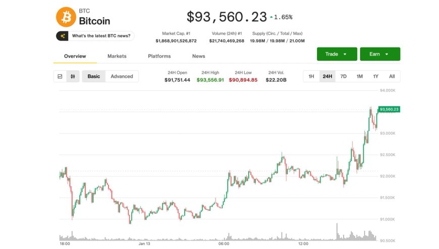 Bitcoin rallies past $93,000 after inflation data increased chances of further rate cuts