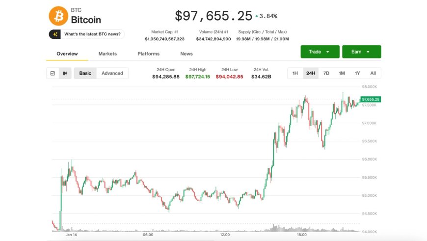 Bitcoin and ether's sharp breakouts liquidate nearly $700 million short positions