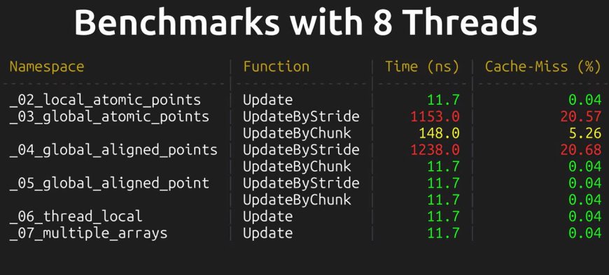 Making Code a Hundred Times Slower With False Sharing