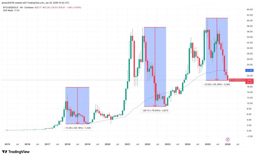 Bitcoin in a deep bear market against gold, history suggests downside may persist