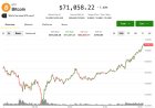 Bitcoin rises above $70,000, extending bounce from Thursday's crash