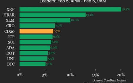 CoinDesk 20 Performance Update: Ripple (XRP) Surges 20.1% as All Assets Trade Higher