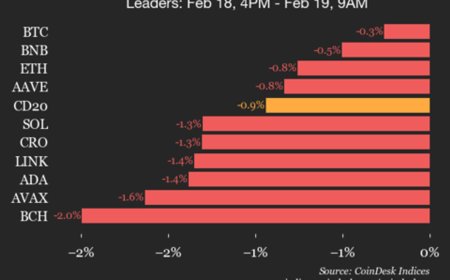 CoinDesk 20 Performance Update: Bitcoin (BTC) Drops 0.3% as All Assets Decline