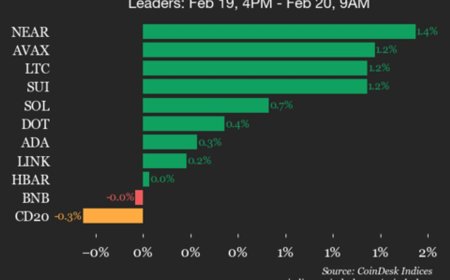 CoinDesk 20 performance update: AAVE falls 3.3%, leading index lower