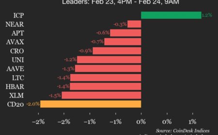 CoinDesk 20 performance update: index falls 2% as nearly all constituents decline
