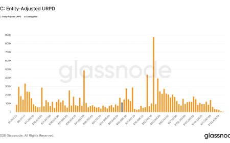 Over 400,000 BTC bought between $60k and $70k during bitcoin’s latest downturn